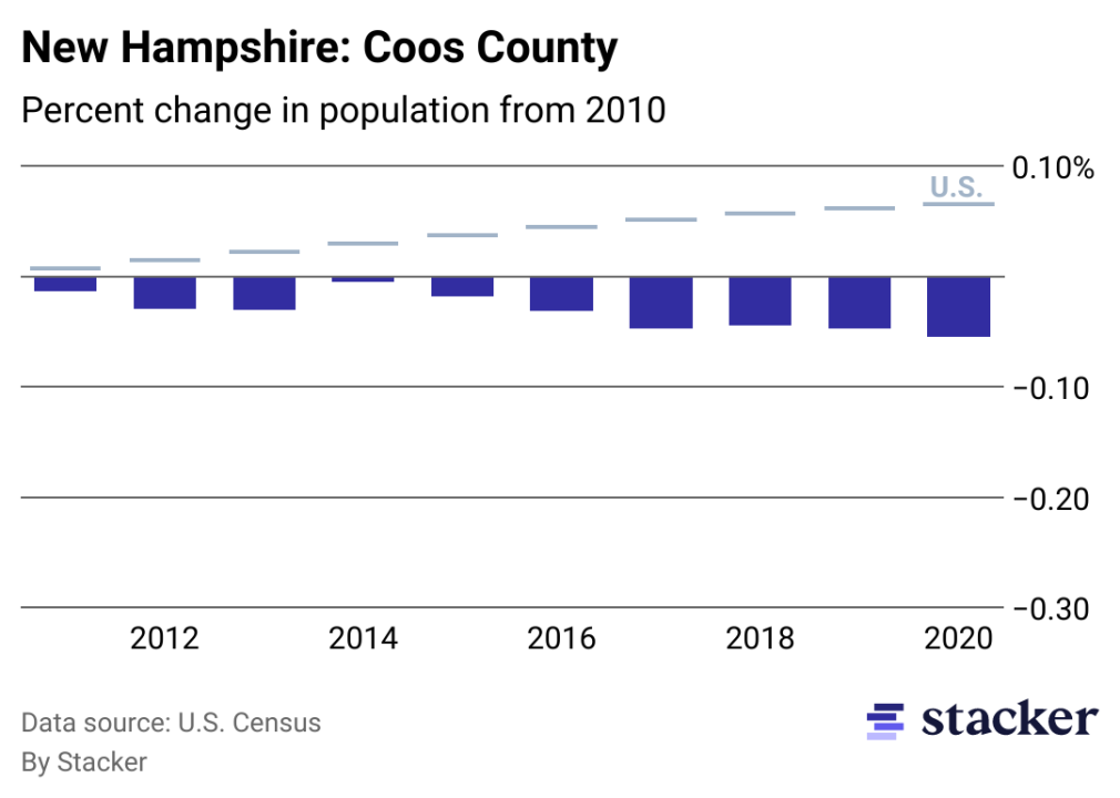 Chart showing 5.45% population decrease from 2010 to 2020 for Coos County, New Hampshire, compared to overall population increase for the U.S.