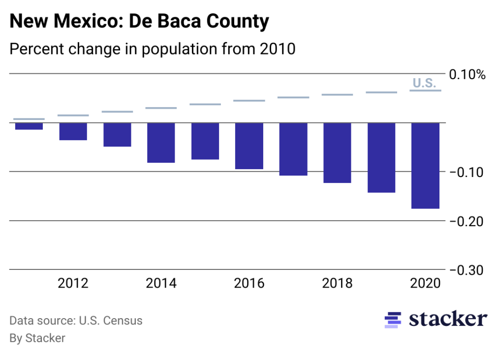 Chart showing 17.63% population decrease from 2010 to 2020 for De Baca County, New Mexico, compared to overall population increase for the U.S.