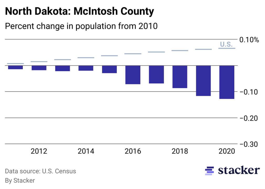 Chart showing 12.86% population decrease from 2010 to 2020 for McIntosh County, North Dakota, compared to overall population increase for the U.S.