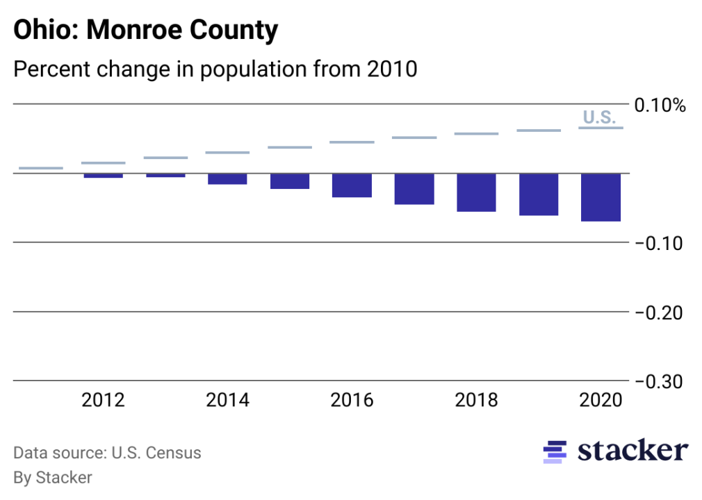 Chart showing 7.00% population decrease from 2010 to 2020 for Monroe County, Ohio, compared to overall population increase for the U.S.