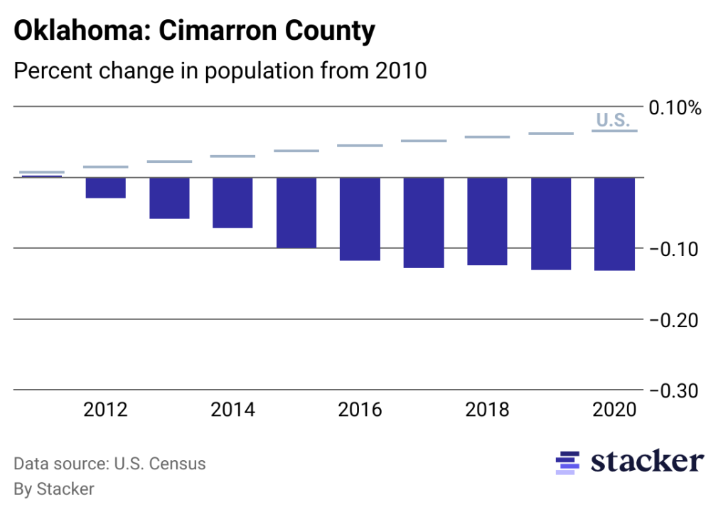 Chart showing 13.23% population decrease from 2010 to 2020 for Cimarron County, Oklahoma, compared to overall population increase for the U.S.