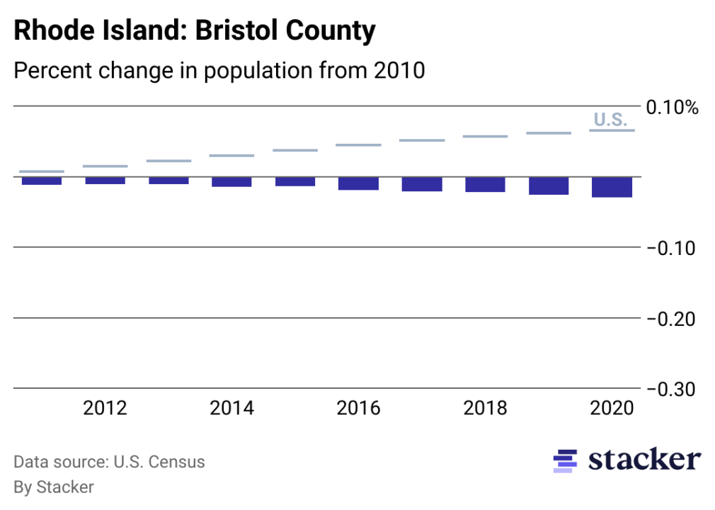 Chart showing 2.94% population decrease from 2010 to 2020 for Bristol County, Rhode Island, compared to overall population increase for the U.S.