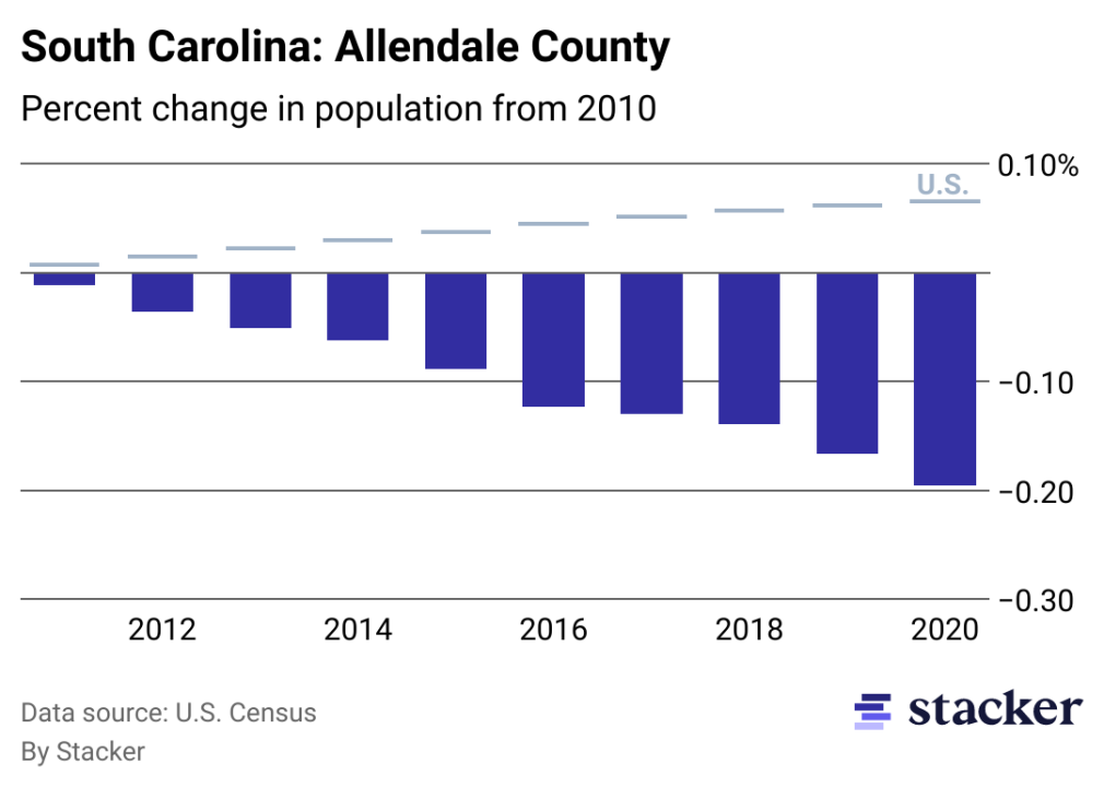 Chart showing 19.54% population decrease from 2010 to 2020 for Allendale County, South Carolina, compared to overall population increase for the U.S.