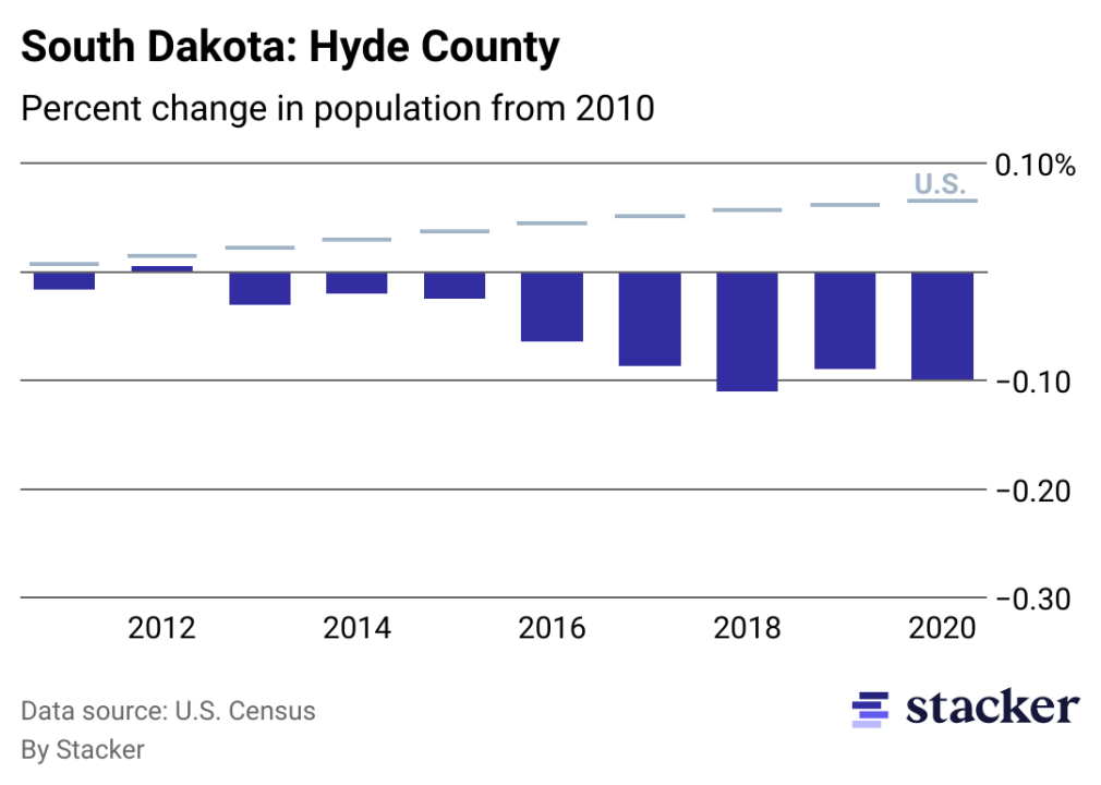 Chart showing 9.92% population decrease from 2010 to 2020 for Hyde County, South Dakota, compared to overall population increase for the U.S.