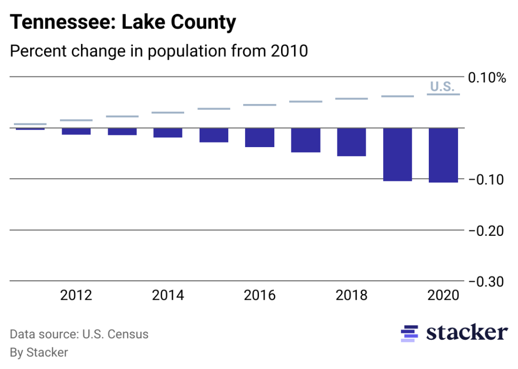 Chart showing 10.72% population decrease from 2010 to 2020 for Lake County, Tennessee, compared to overall population increase for the U.S.