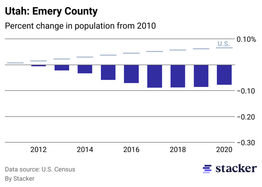 Chart showing 7.79% population decrease from 2010 to 2020 for Emery County, Utah, compared to overall population increase for the U.S.