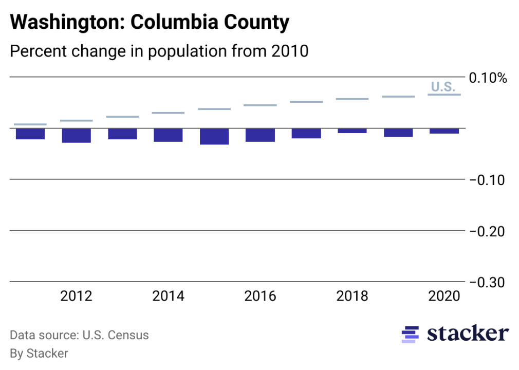 Chart showing 1.12% population decrease from 2010 to 2020 for Columbia County, Washington, compared to overall population increase for the U.S.