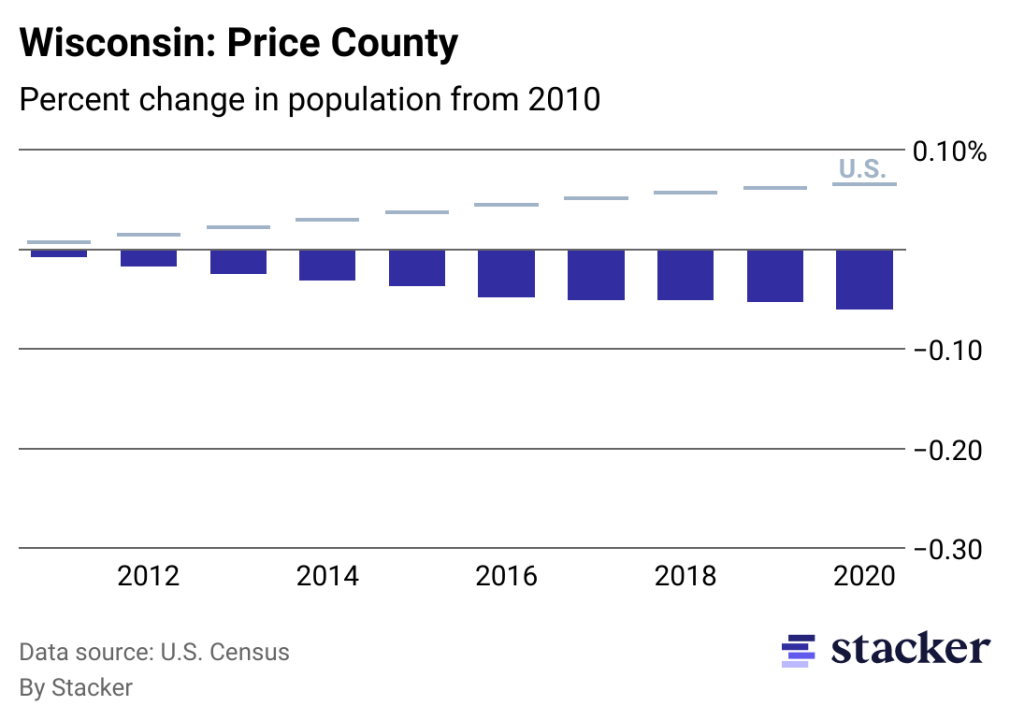 Chart showing 6.04% population decrease from 2010 to 2020 for Price County, Wisconsin, compared to overall population increase for the U.S.