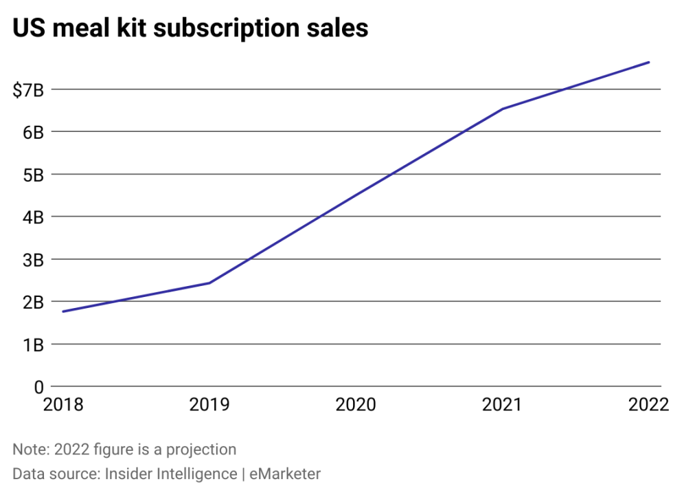 A line chart showing US meal kit subscription sales increasing from 2018 to 2022