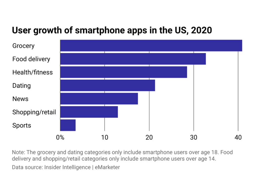 A bar chart showing the growth of smartphone app users in 2020 in the following categories: grocery, food delivery, health/fitness, dating, news, shopping/retail, sports