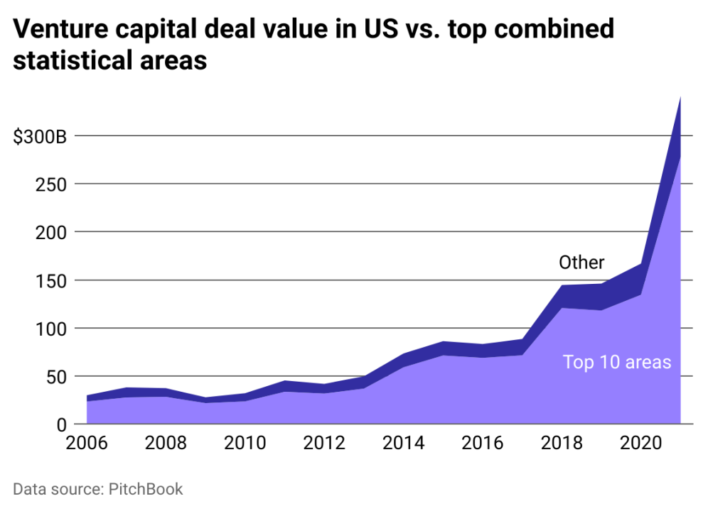 Venture capital investment in top 10 areas vs US at large