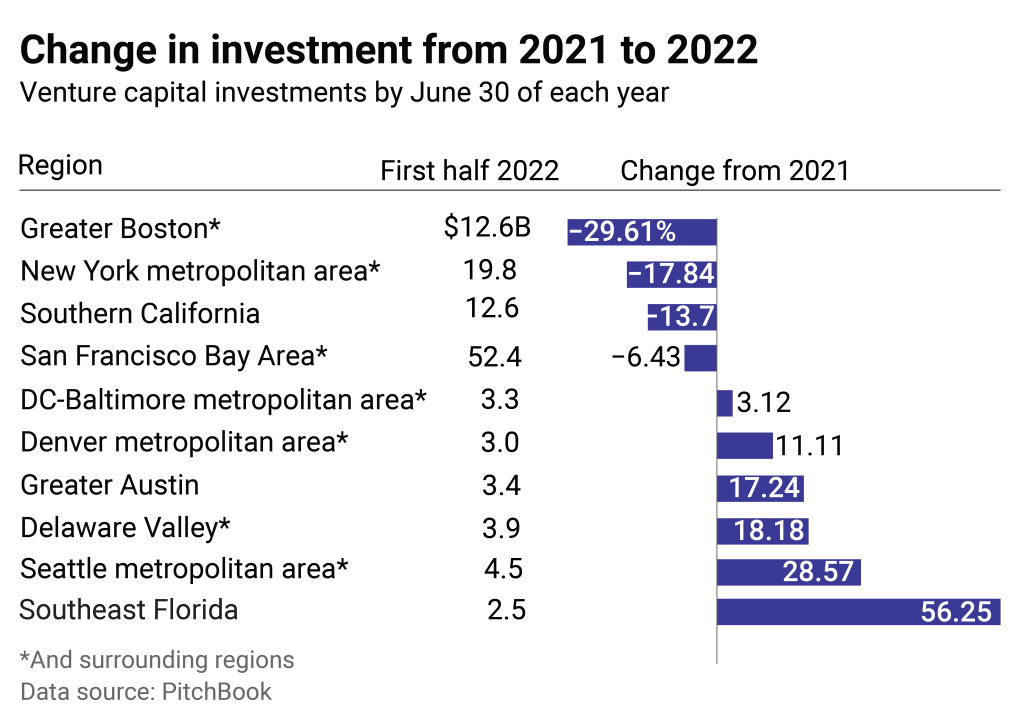 Investment change from H1 2021 to H1 2022 in top 10 regions