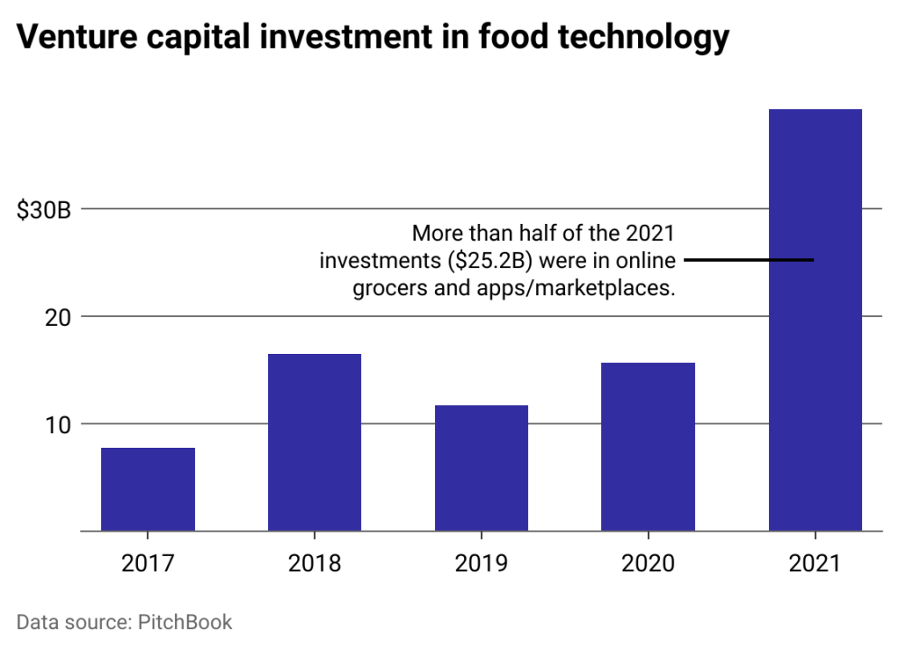 A bar chart showing increasing VC investment in food technology, with a big spike in 2021