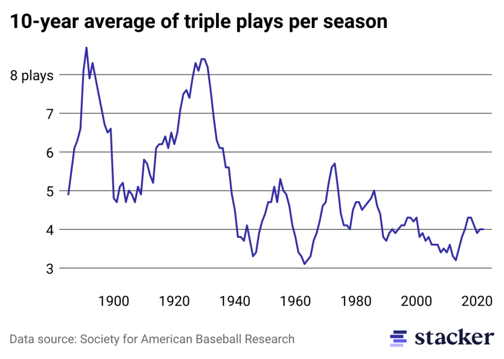 Line chart of the average number of triple plays per season.