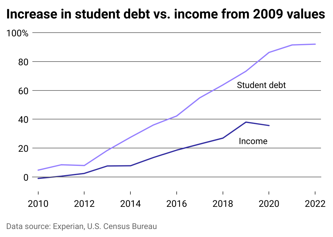 Average student debt is compared to median household income.