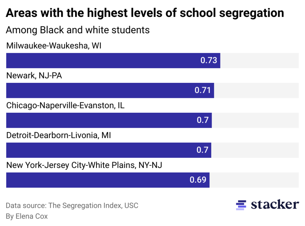 Schools with the highest levels of segregation are primarily places that were popular destinations for Southern Black people during the Great Migration.