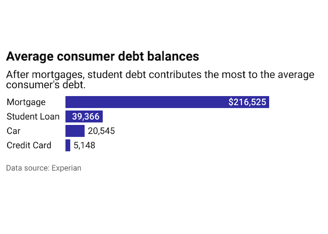 Average debt balance by loan type.