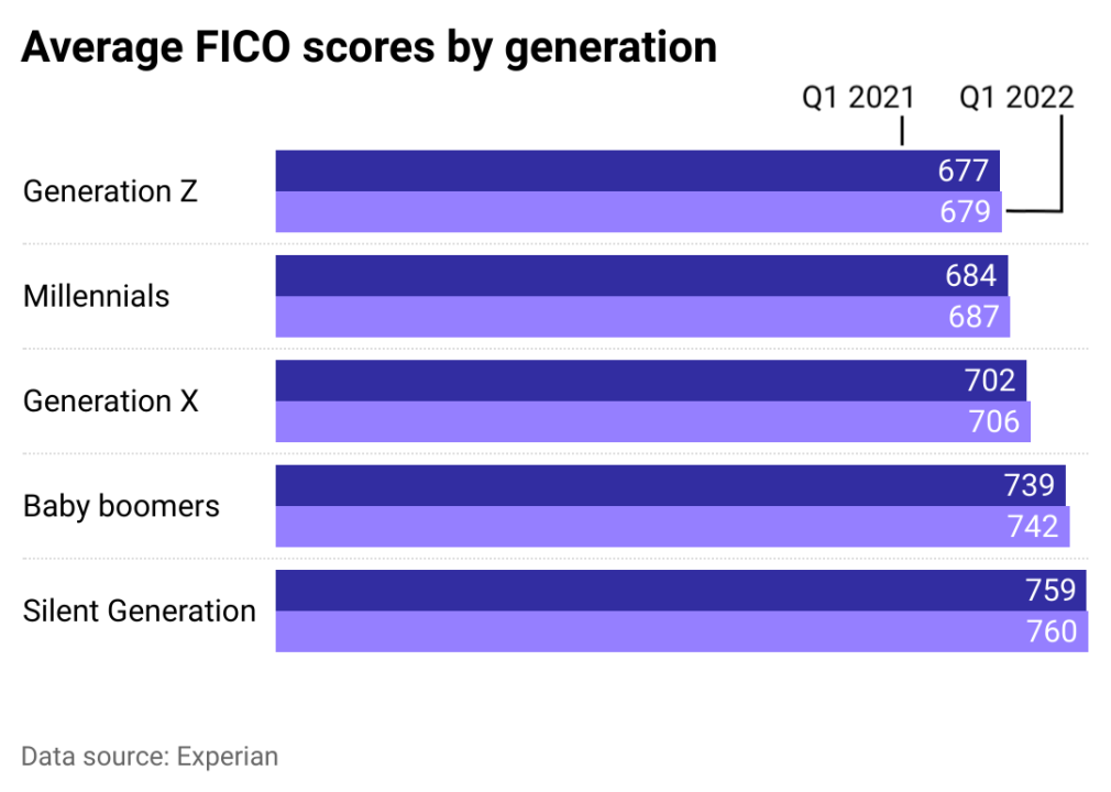 How Credit Card Usage Differs by Generation