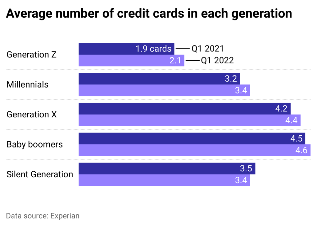 Bar chart showing the average number of credit cards by generation.