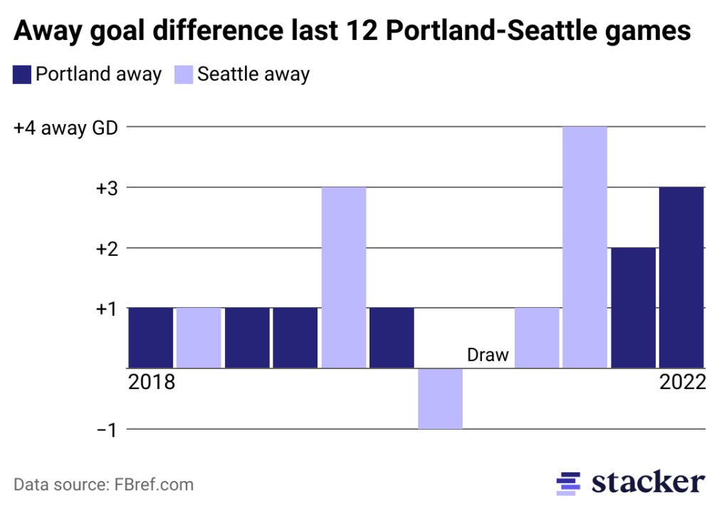 Bar chart of the last 12 Portland-Seattle matches