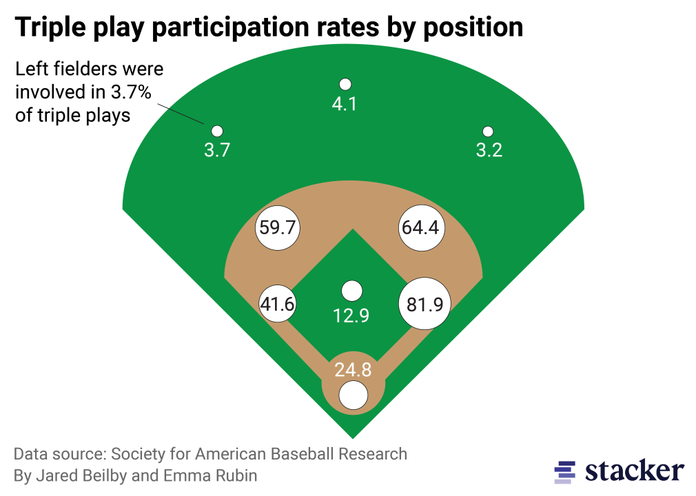 Map of the triple play participation rates by position.