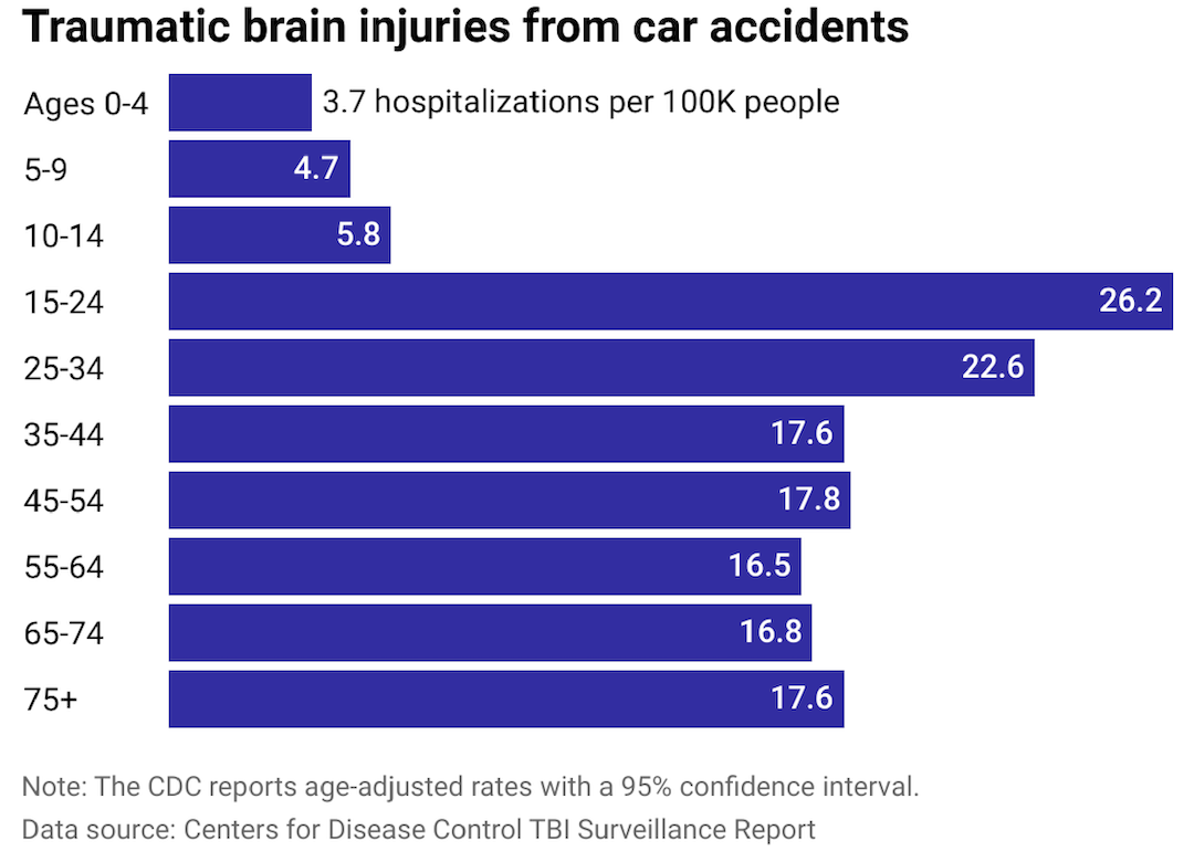 Bar chart showing people age 15 through 24 are the most likely to get a head injury in a car crash
