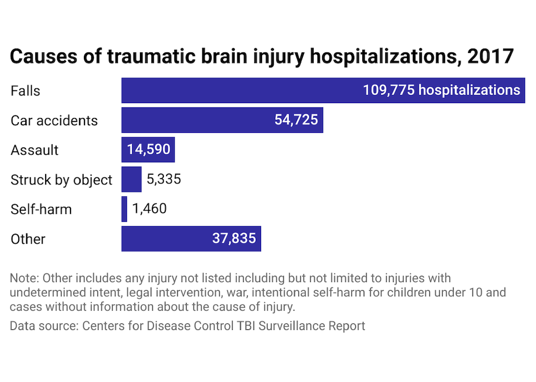 Bar chart of hospitalizations for TBI by cause