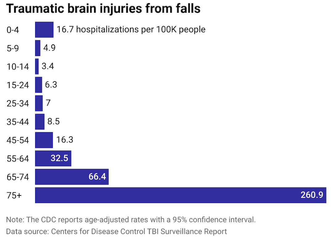 Bar chart of rate of fall-related hospitalizations for TBI broken down by age