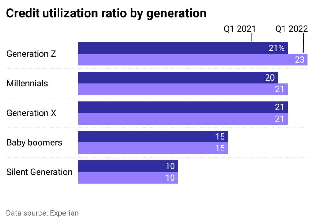 Bar chart showing the credit utilization ratio by generation.