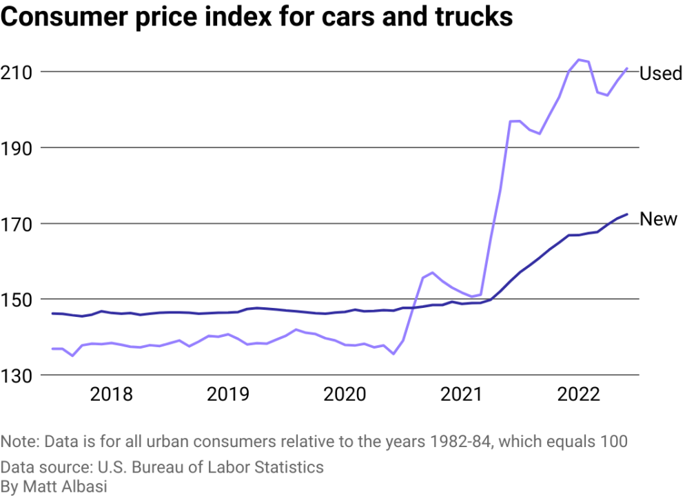 Line chart showing the consumer price index for new cars and used cars