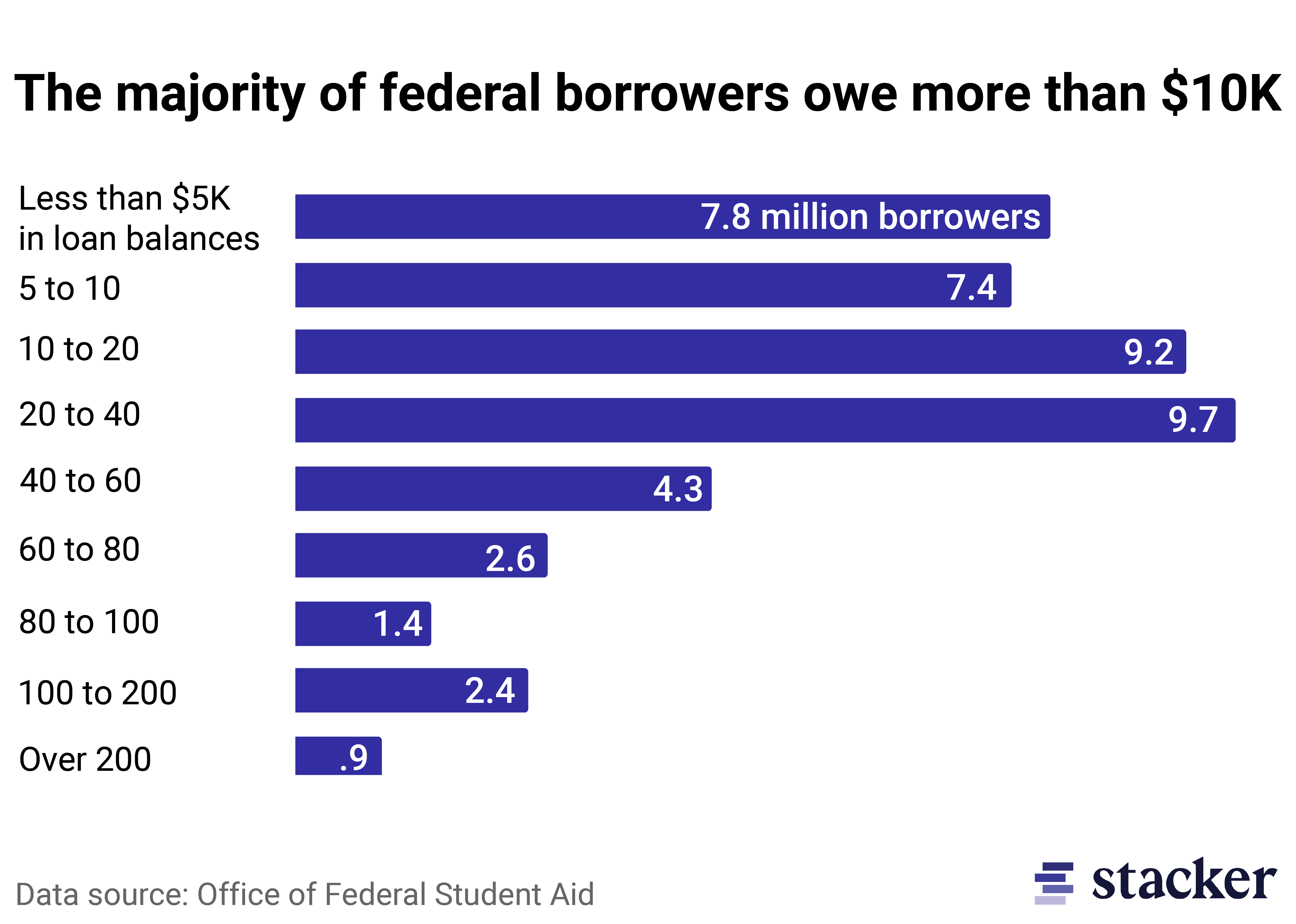 Bar chart showing the number federal student loans broken down by different amounts