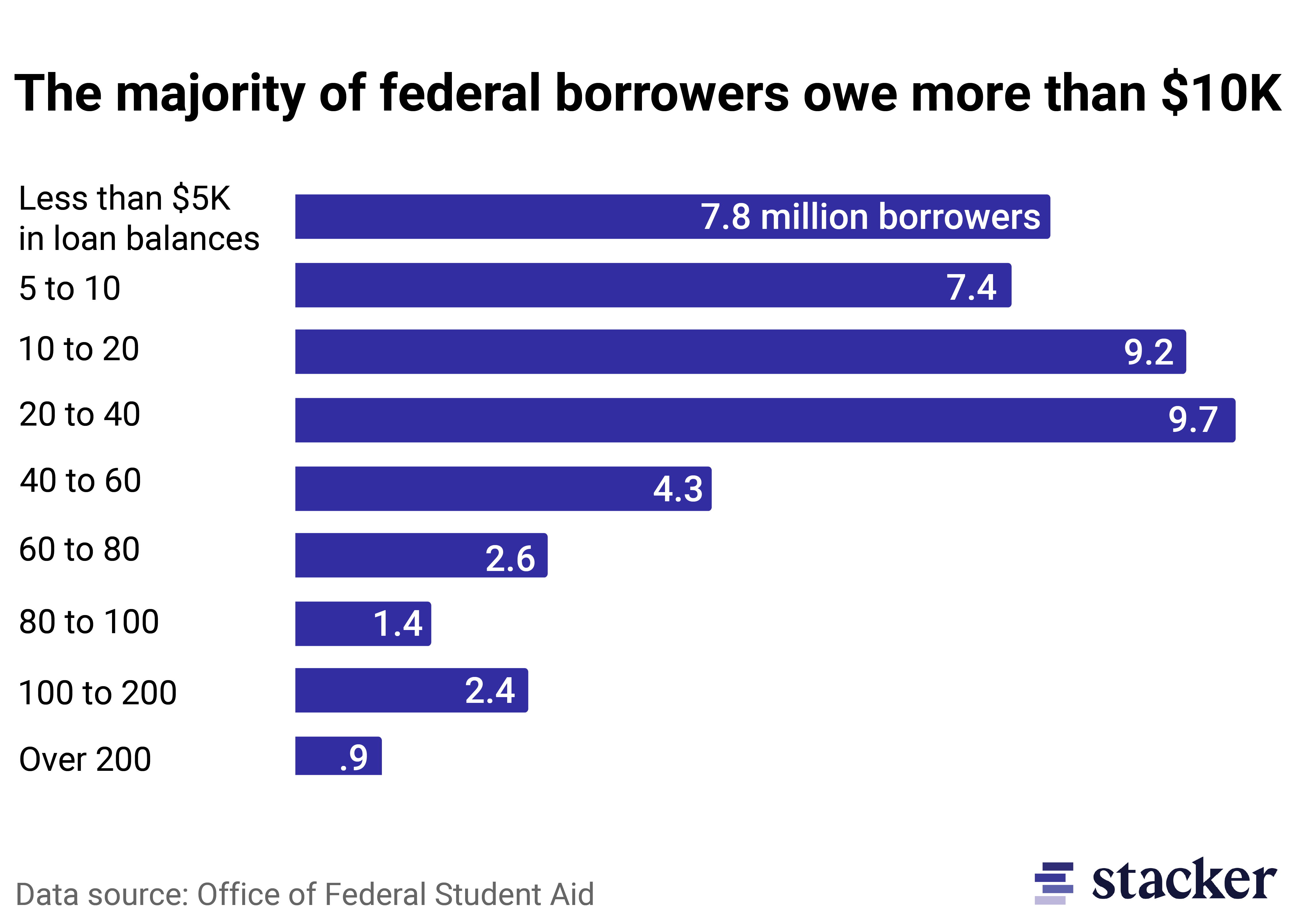 4 charts that show what Biden's student loan means for America