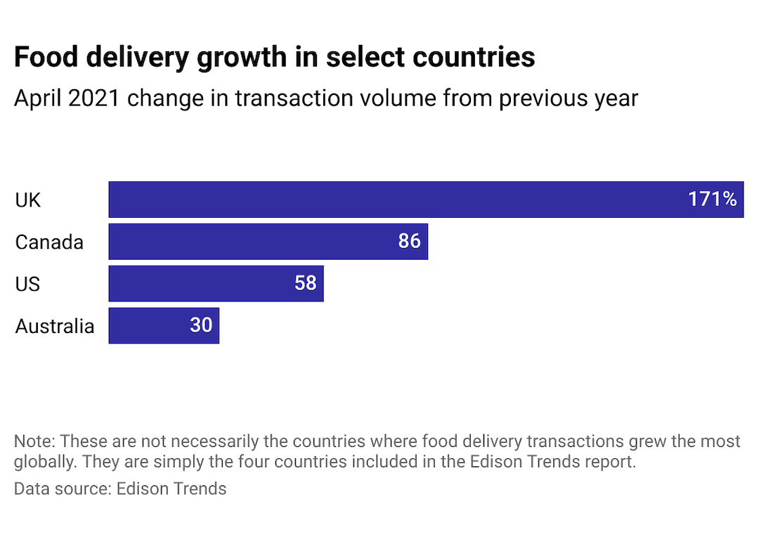 A bar chart showing the increase in food delivery transactions in the UK, Canada, US and Australia from April 2020 to April 2021