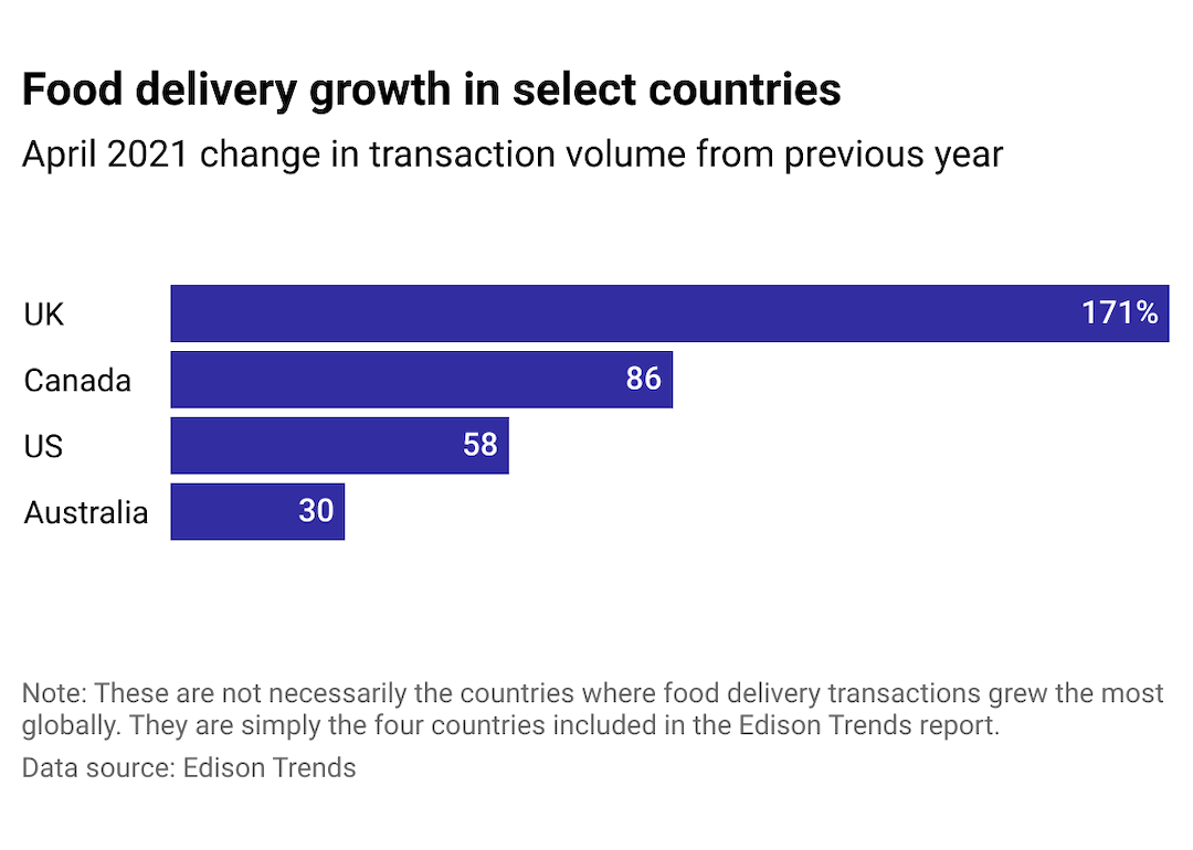 10-stats-that-show-how-covid-19-impacted-food-delivery-services