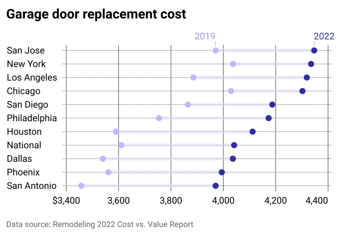 Dot plot showing the cost of a garage door replacement in 2019 and 2022 in 10 different cities and nationally