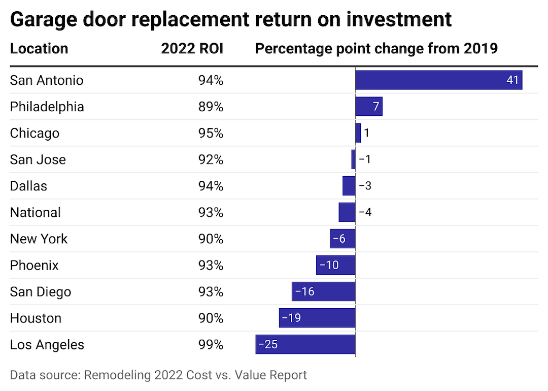 Diverging bar chart showing the percentage point change in ROI for garage door replacements, with a text annotation of the 2022 ROI.