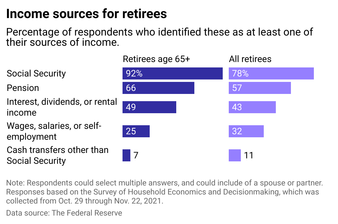 Side-by-side bar chart showing what percent of retirees have each source of income, broken down by all retirees and those over 65.