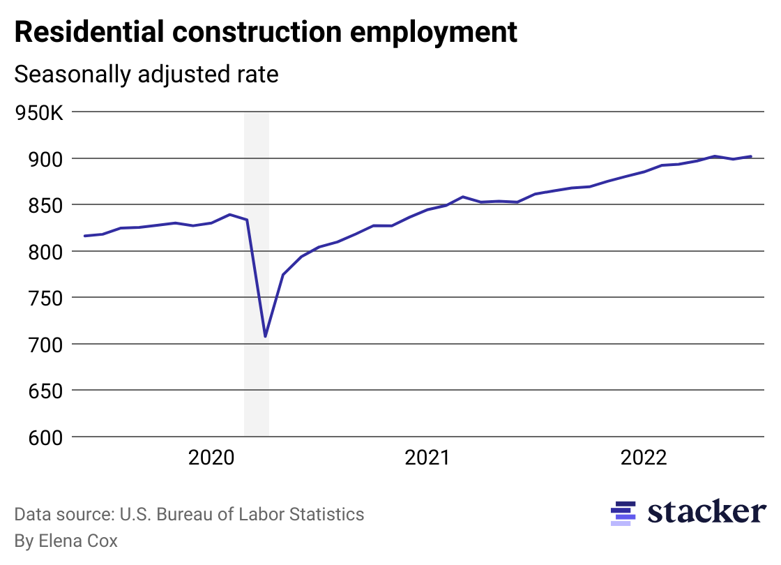 Line chart showing change in rate of residential construction employment since 2019
