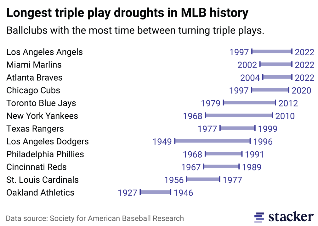 Range plot of the teams with the longest triple play droughts.