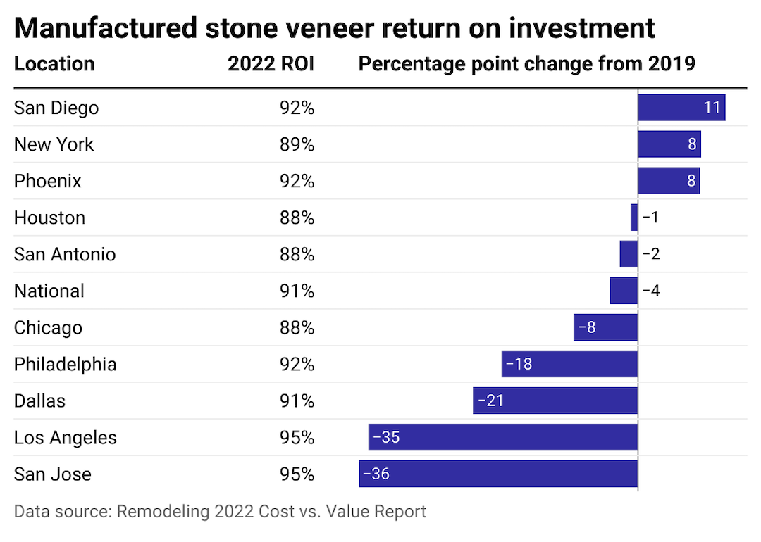 Diverging bar chart showing the percentage point change in ROI for manufactured stone veneer, with a text annotation of the 2022 ROI.