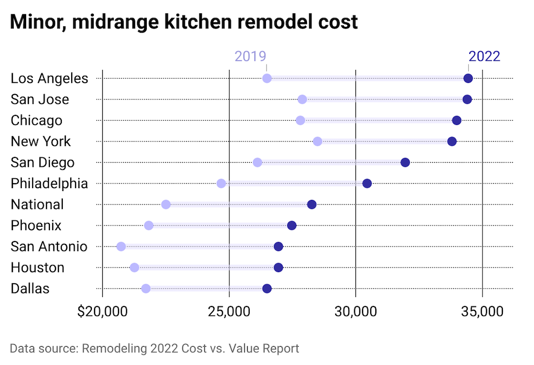 Dot plot showing the cost of a minor, midrange kitchen remodel in 2019 and 2022 in 10 different cities and nationally