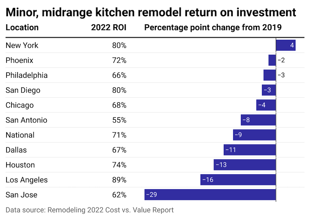 Diverging bar chart showing the percentage point change in ROI for minor, midrange kitchen remodels, with a text annotation of the 2022 ROI.