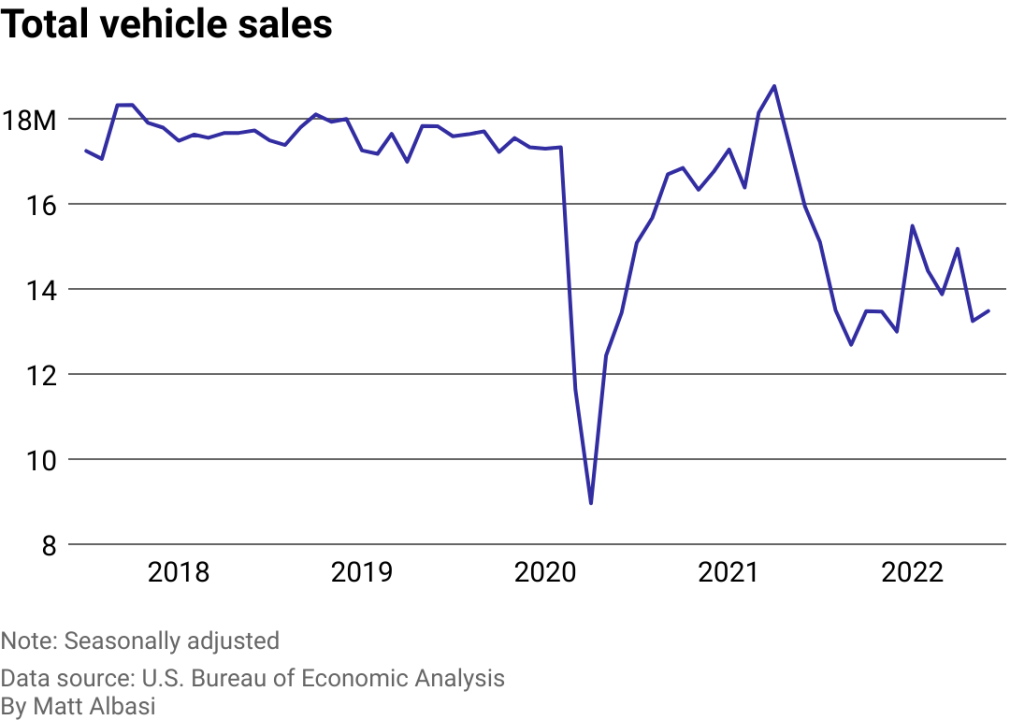 The current complex state of car sales explained in 3 charts