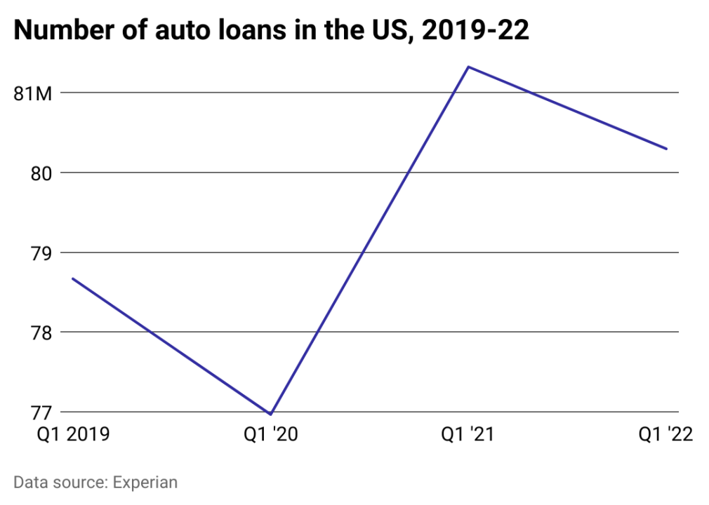 Line chart of the total number of auto loans in the US from 2019 to 2022.