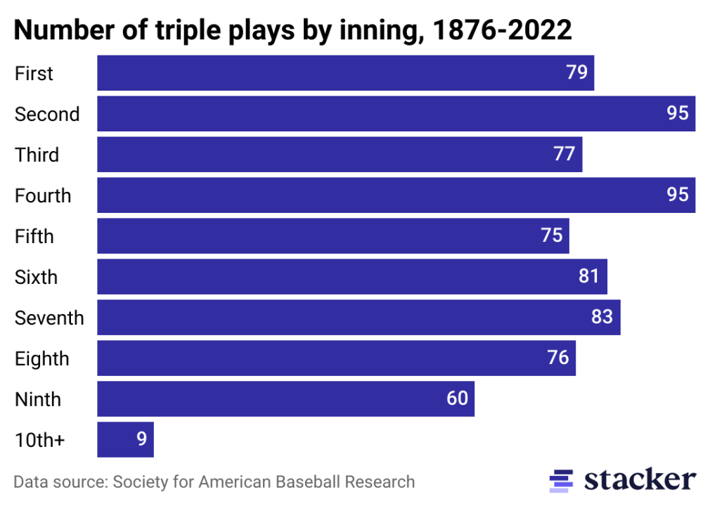 Bar chart of the number of triple plays per inning