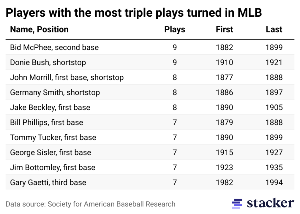 Table of the players involved the most in triple plays.