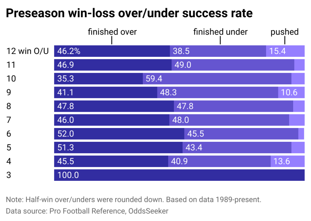 Success rates of preseason win-loss over/unders in the NFL.