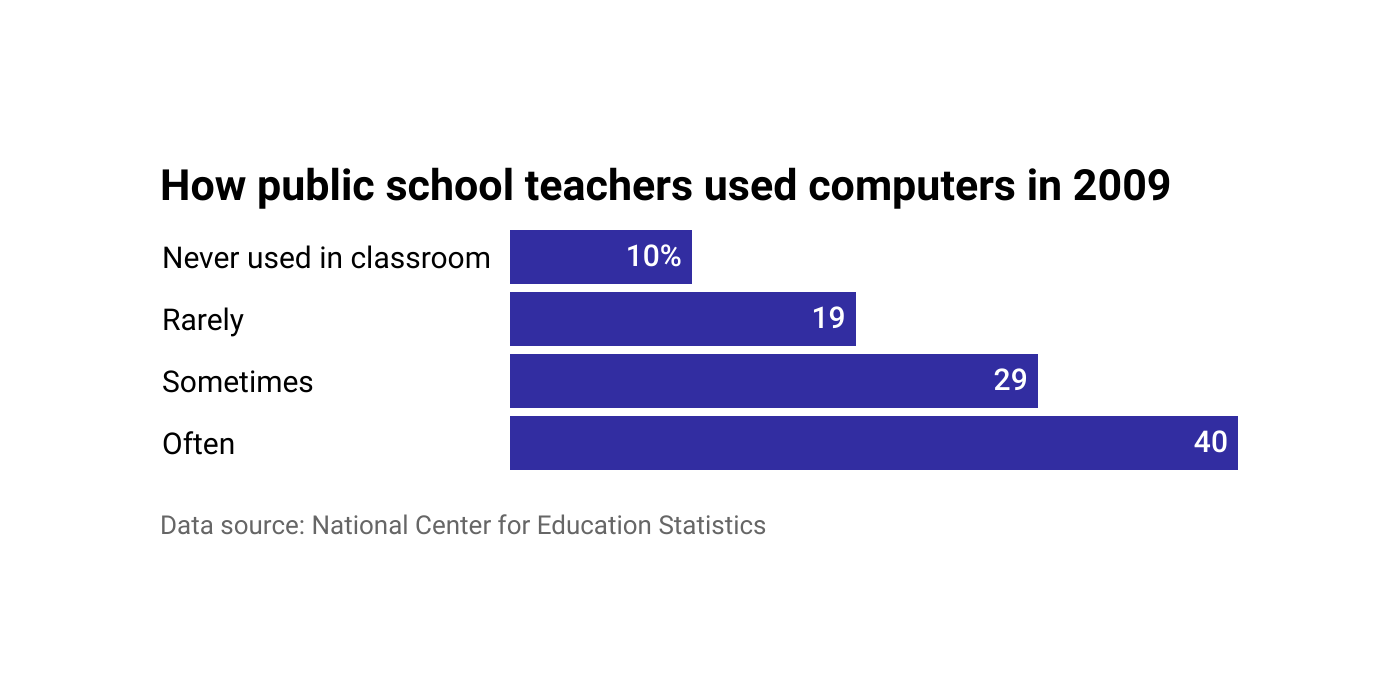 Bar chart showing breakdown of how teachers reported using computers in the classroom in 2009.