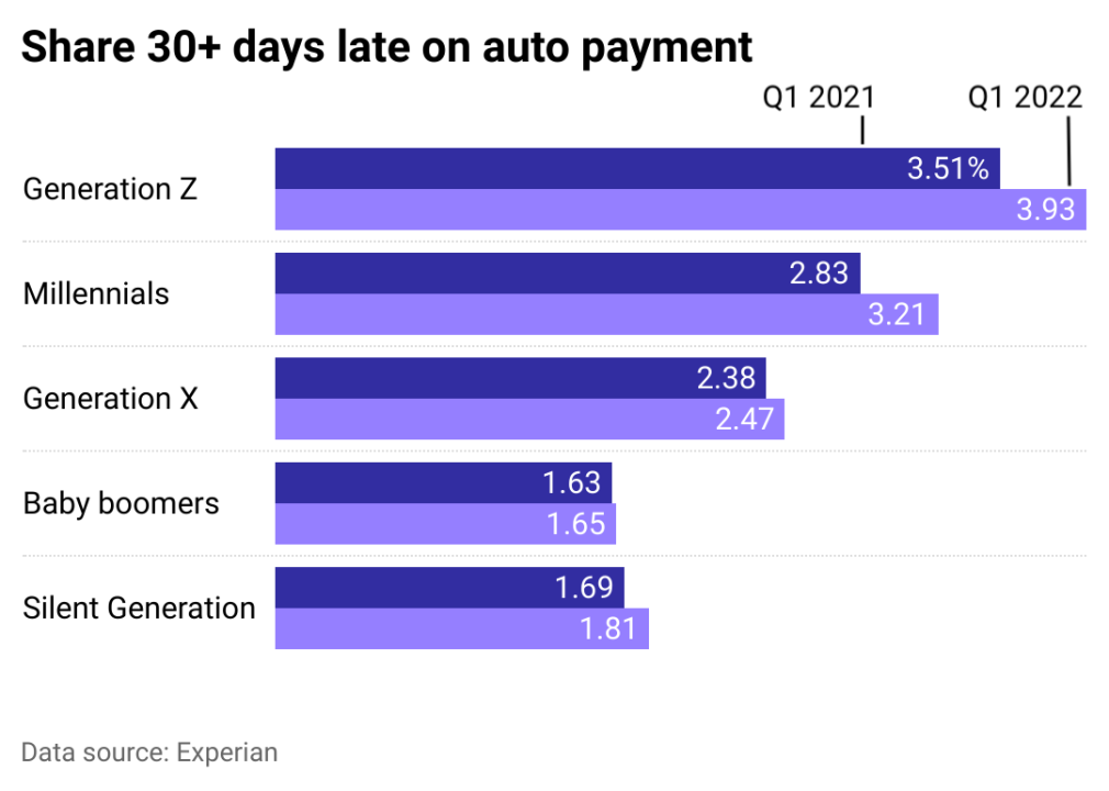 Bar chart showing the percentage of each generation that is 30-plus days past due on auto payments.