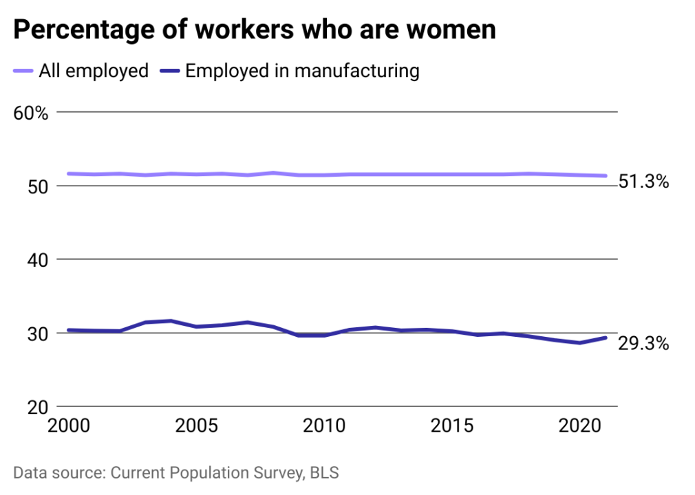 Line chart showing women making up 51% of employed persons overall and 29% of people employed in manufacturing
